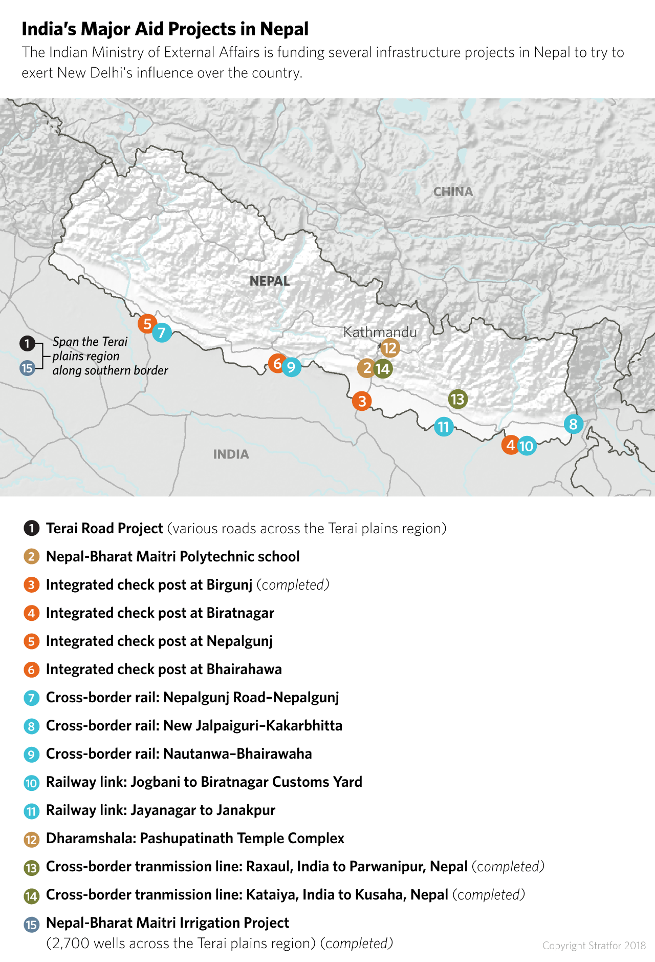 India's Major Aid Projects in Nepal