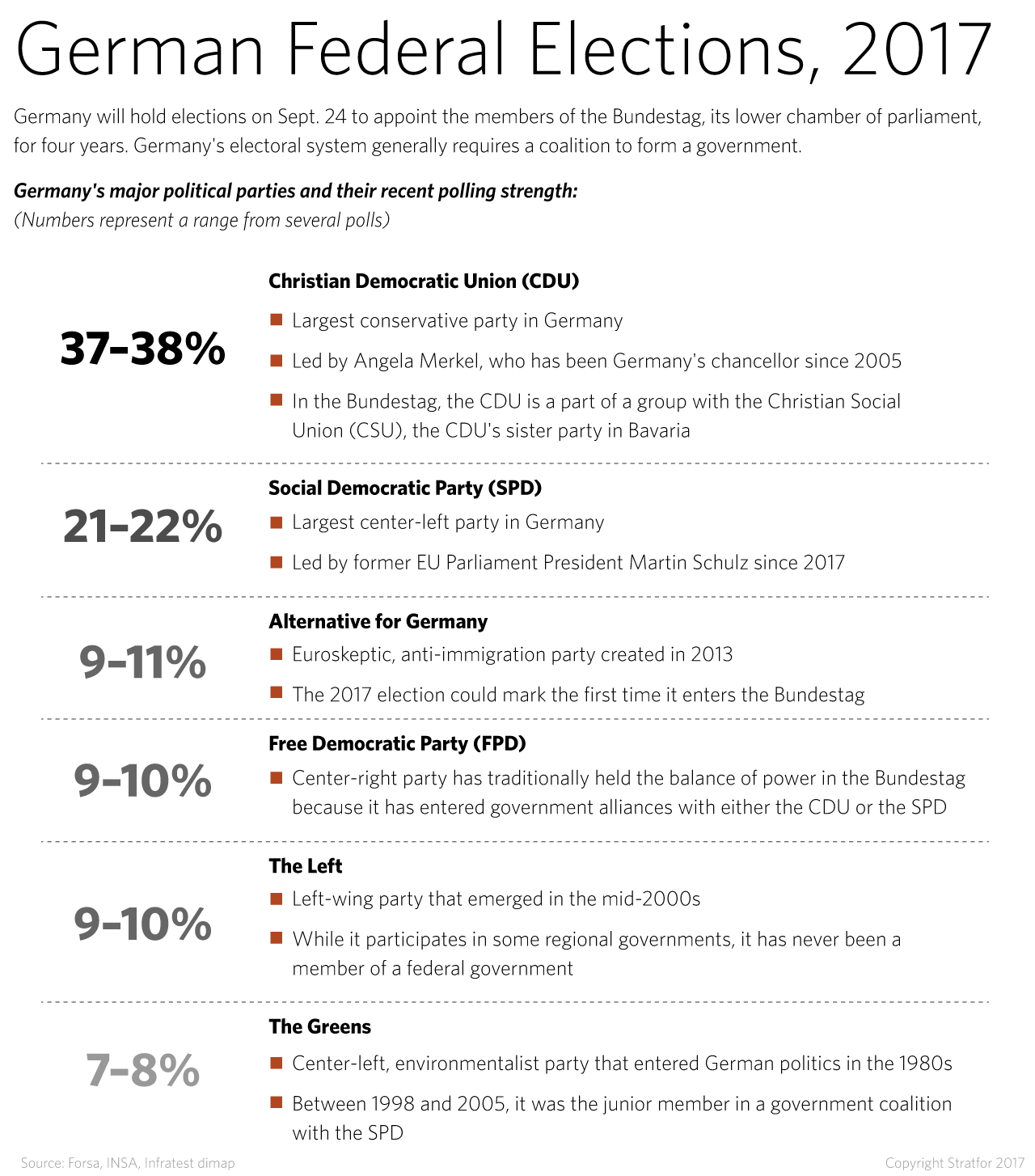 Germany's Major Political Parties and their Support for the 2017 National Elections