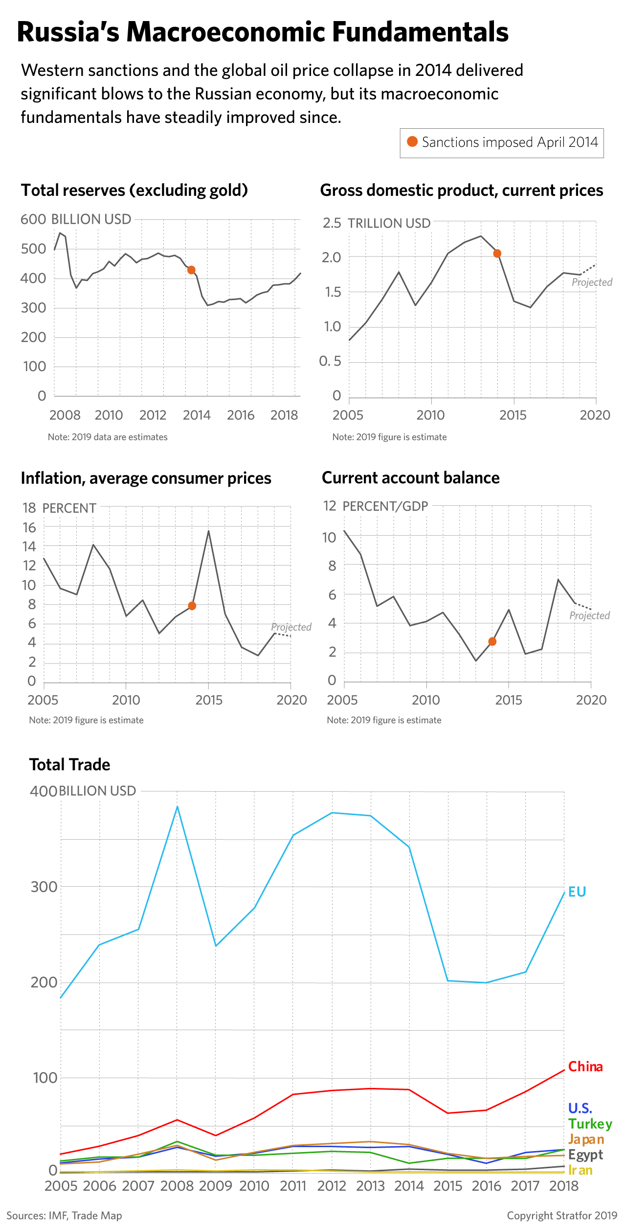 These graphs provide an overview of Russia's macroeconomic fundamentals.