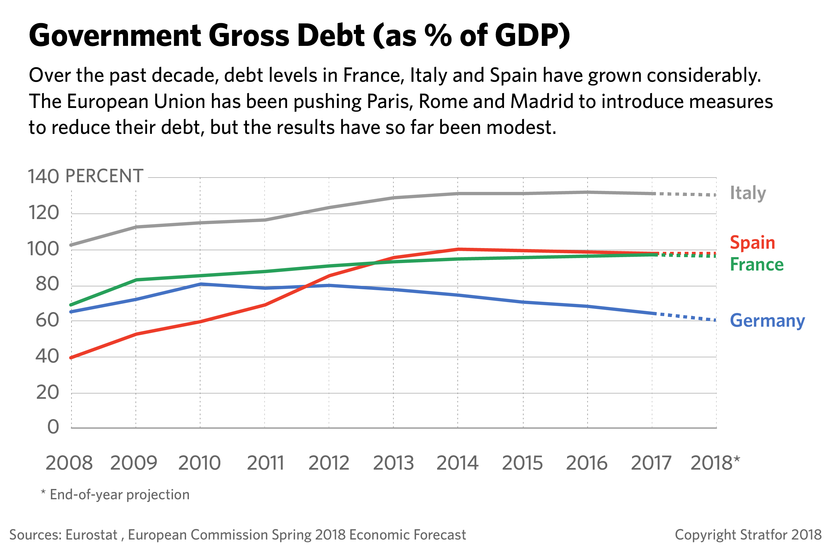 A chart showing government gross debt for Italy, France, Spain and Germany.