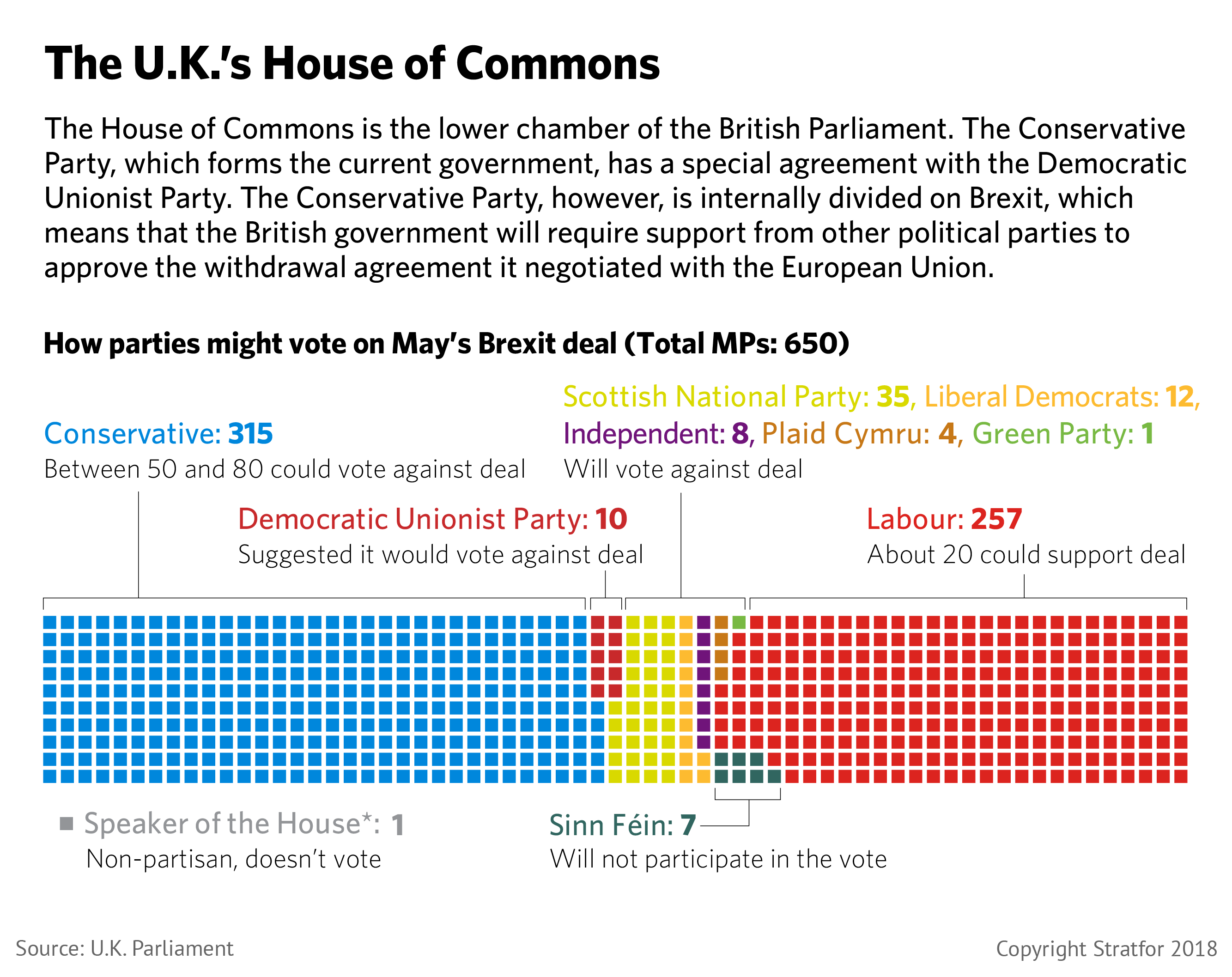 A chart showing how parties in the British Parliament's House of Commons might vote on Prime Minister Theresa May's Brexit agreement with the European Union.