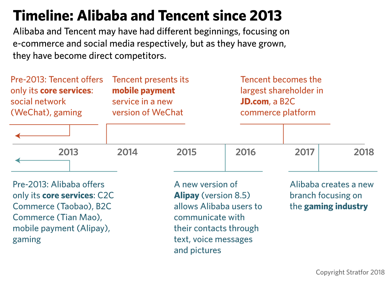 A timeline shows corporate changes within Tencent and Alibaba since 2013.