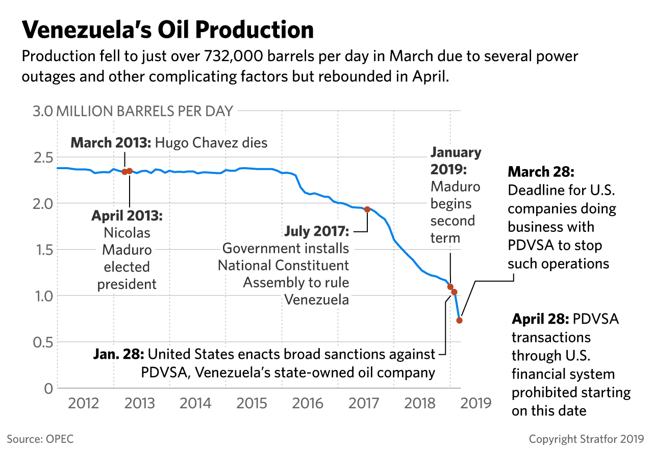 A line graph showing the decline in Venezuela's oil production.