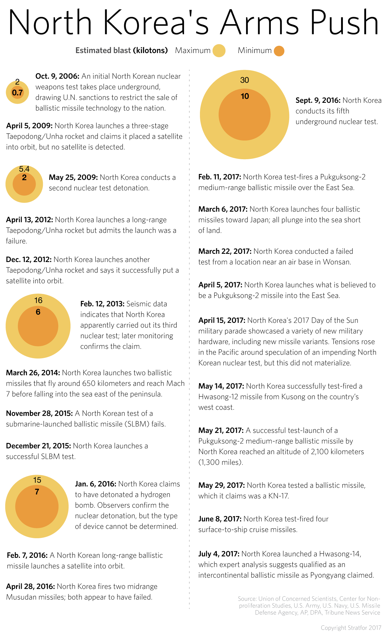North Korea's Arms Push