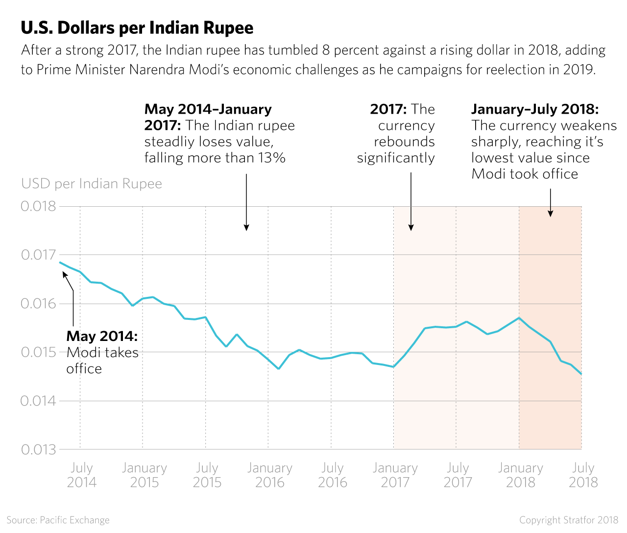 Graphic: U.S. Dollars Per Indian Rupee