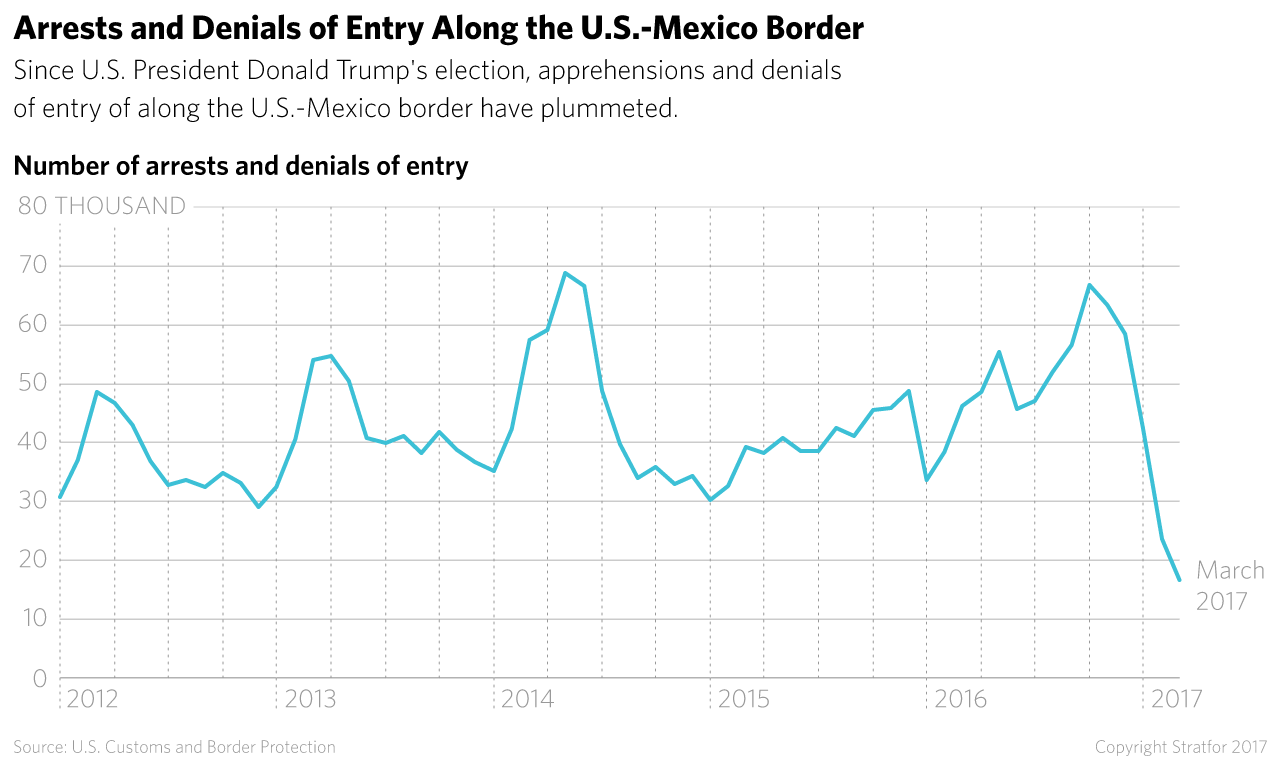 Immigration Border Statistics