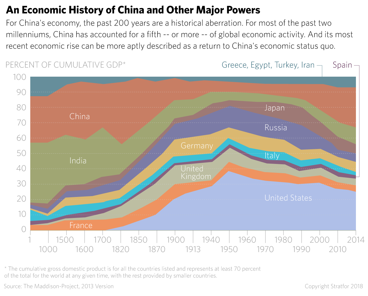 A chart shows an economic history of China and the other major powers