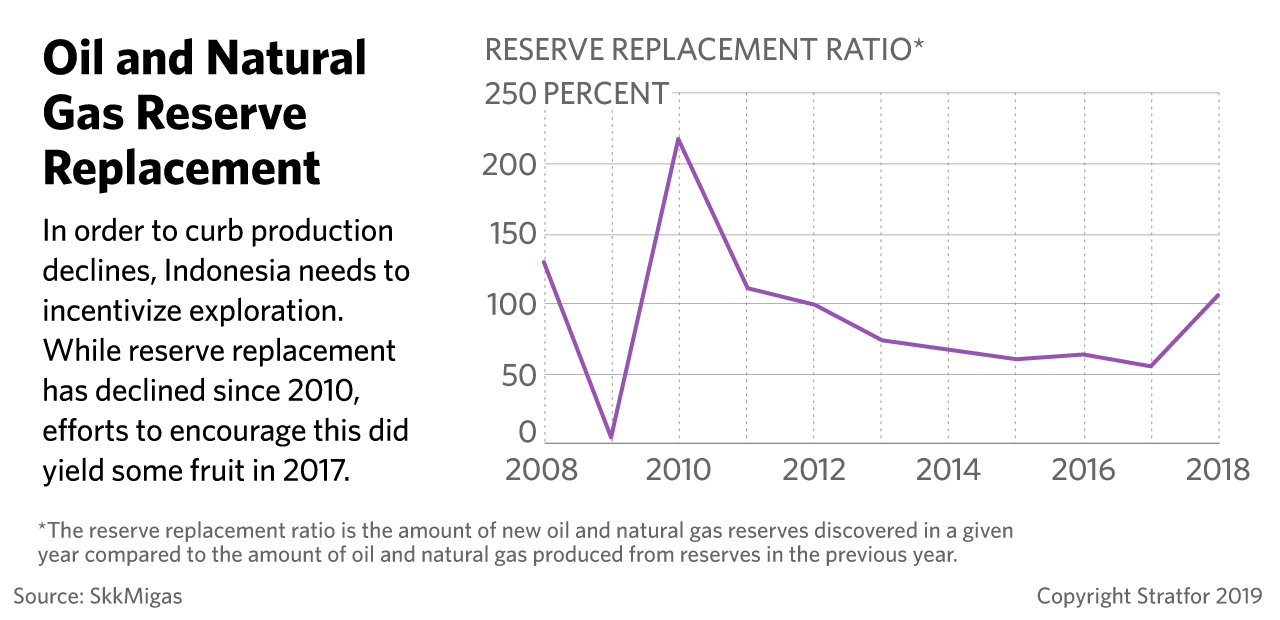 This graph shows the gap between Indonesia's newly confirmed hydrocarbon reserves and current oil production.