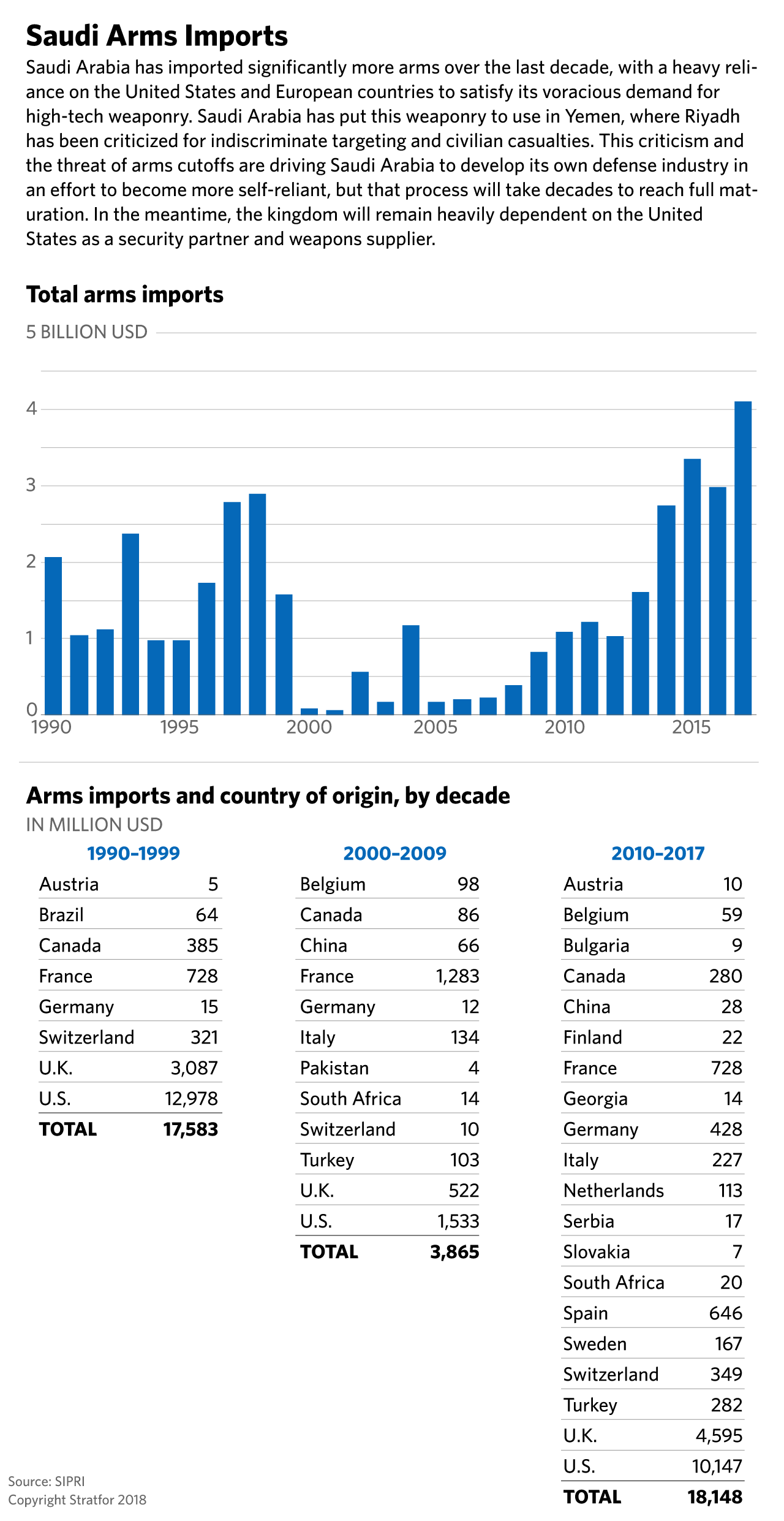 Saudi spending on arms imports