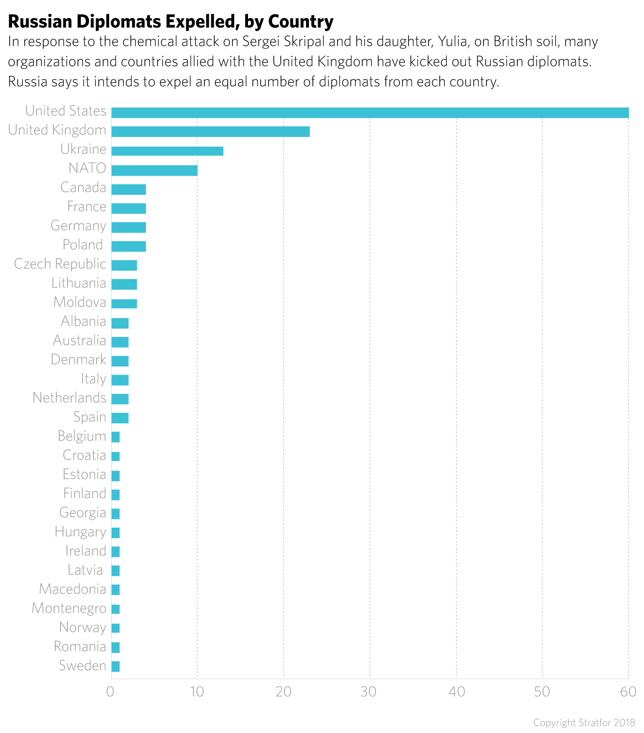 Russian Diplomats Expelled, by Country