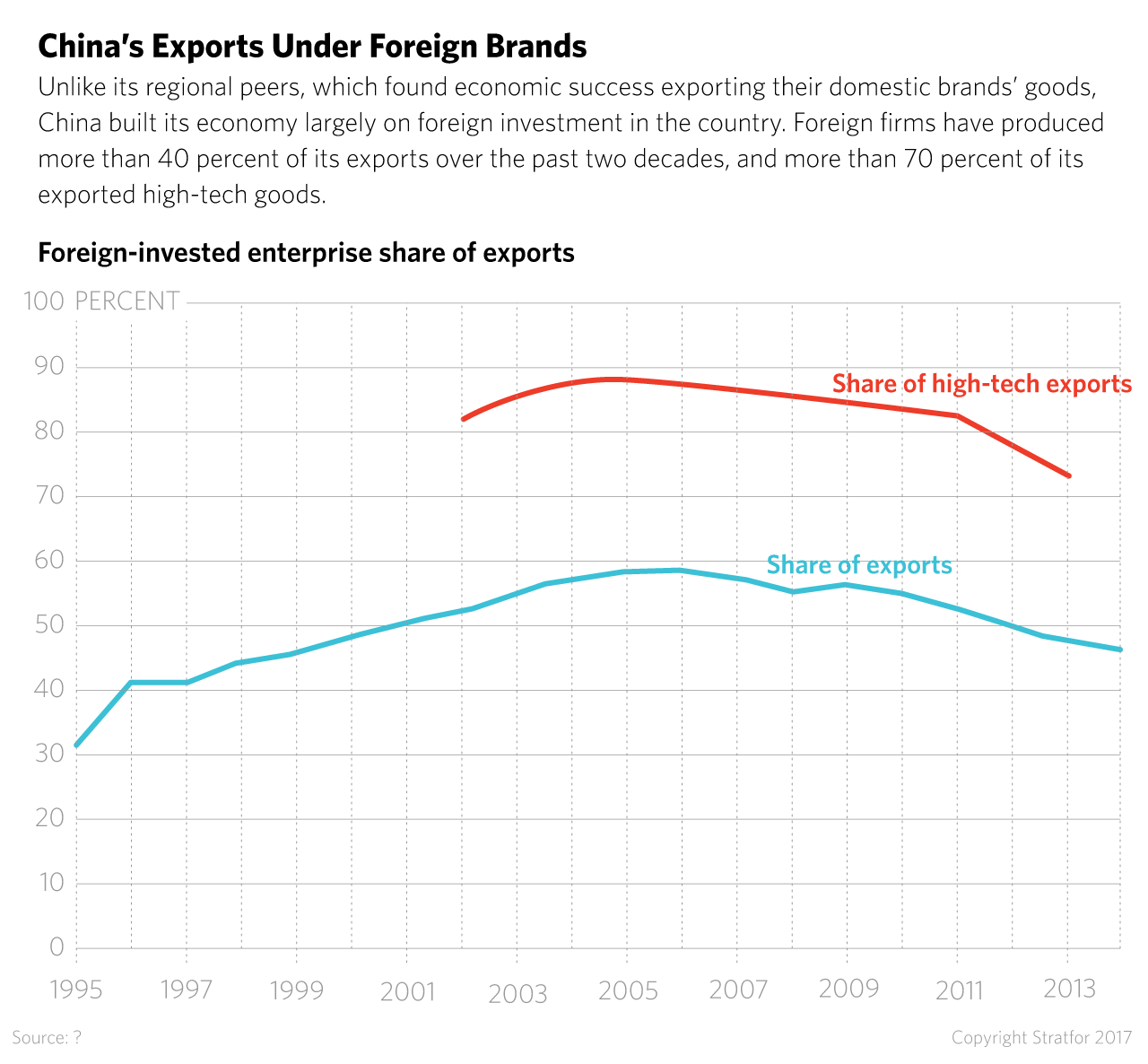 China exports under foreign brands.