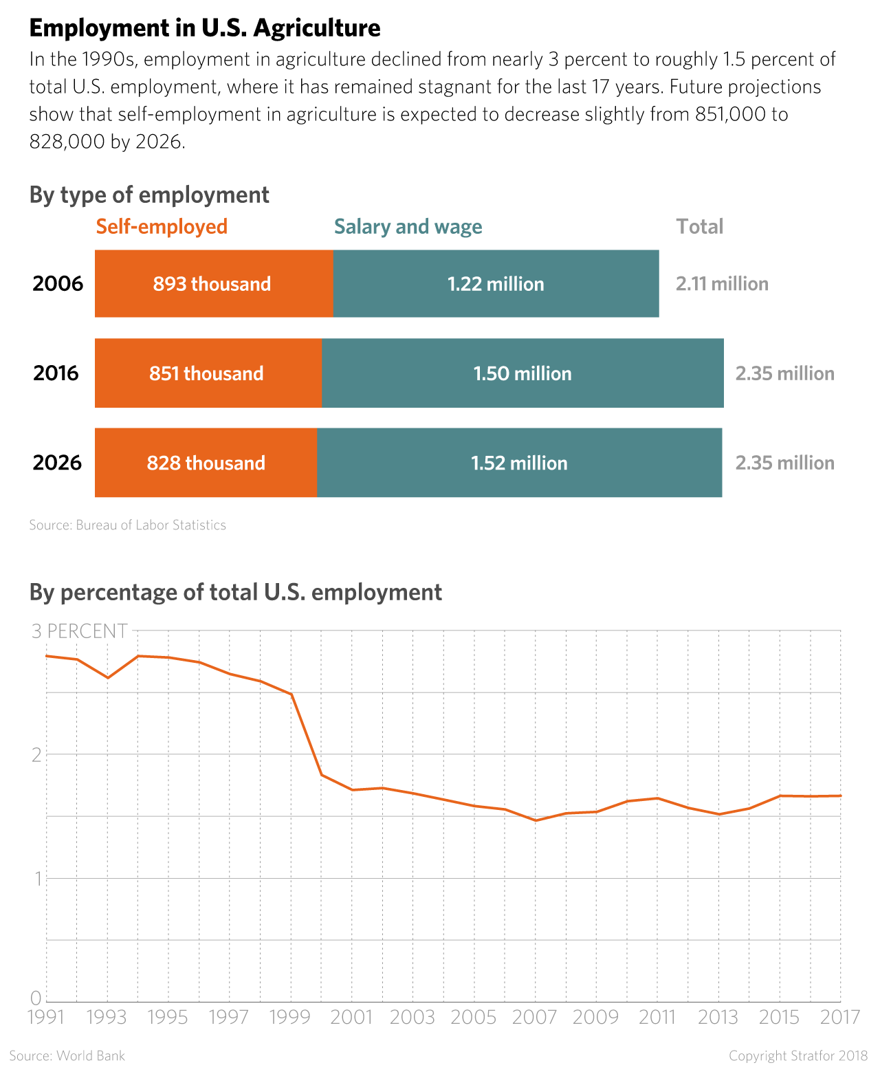 Graph of U.S. Agriculture Employment