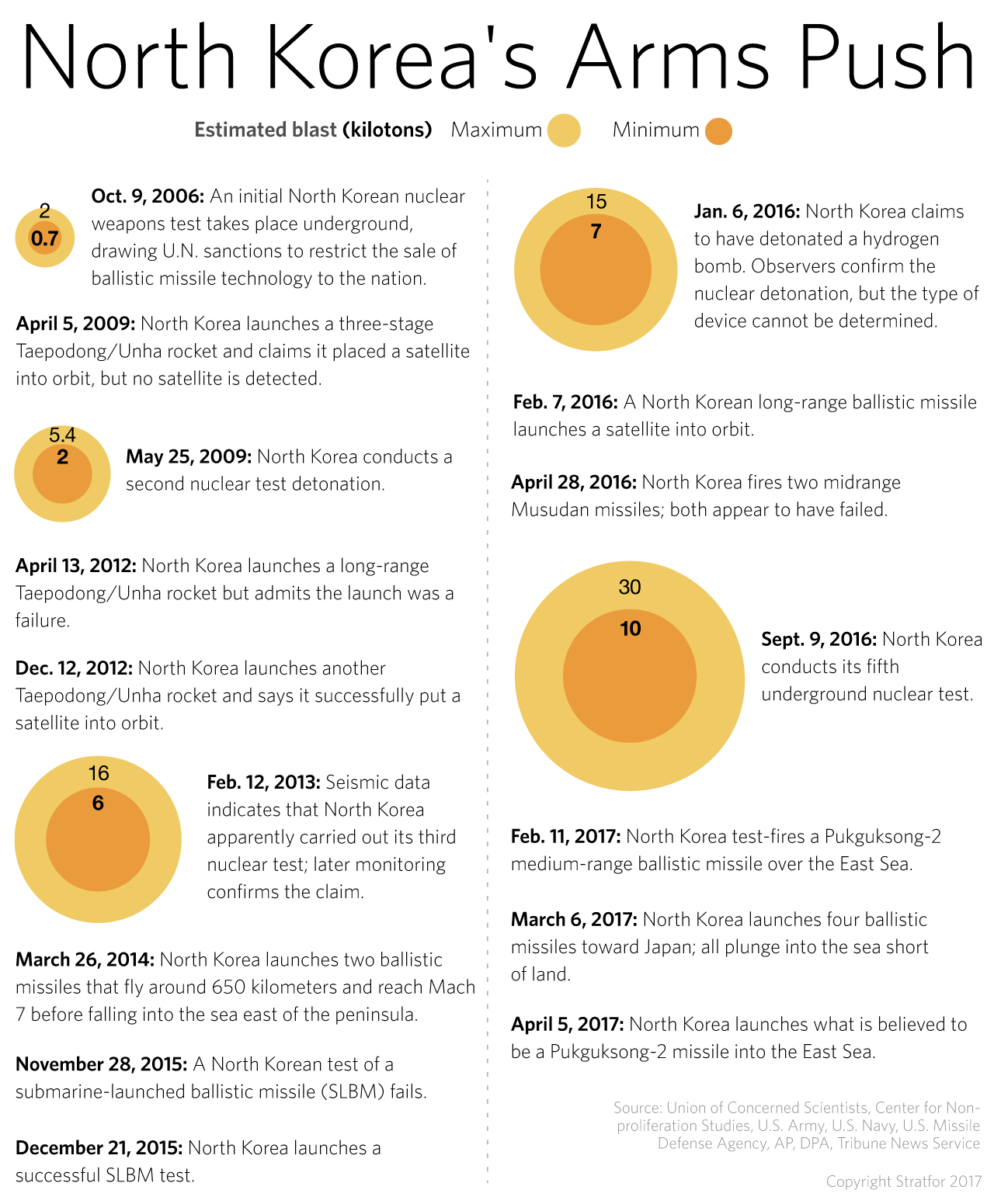 North Korea Nuclear Timeline