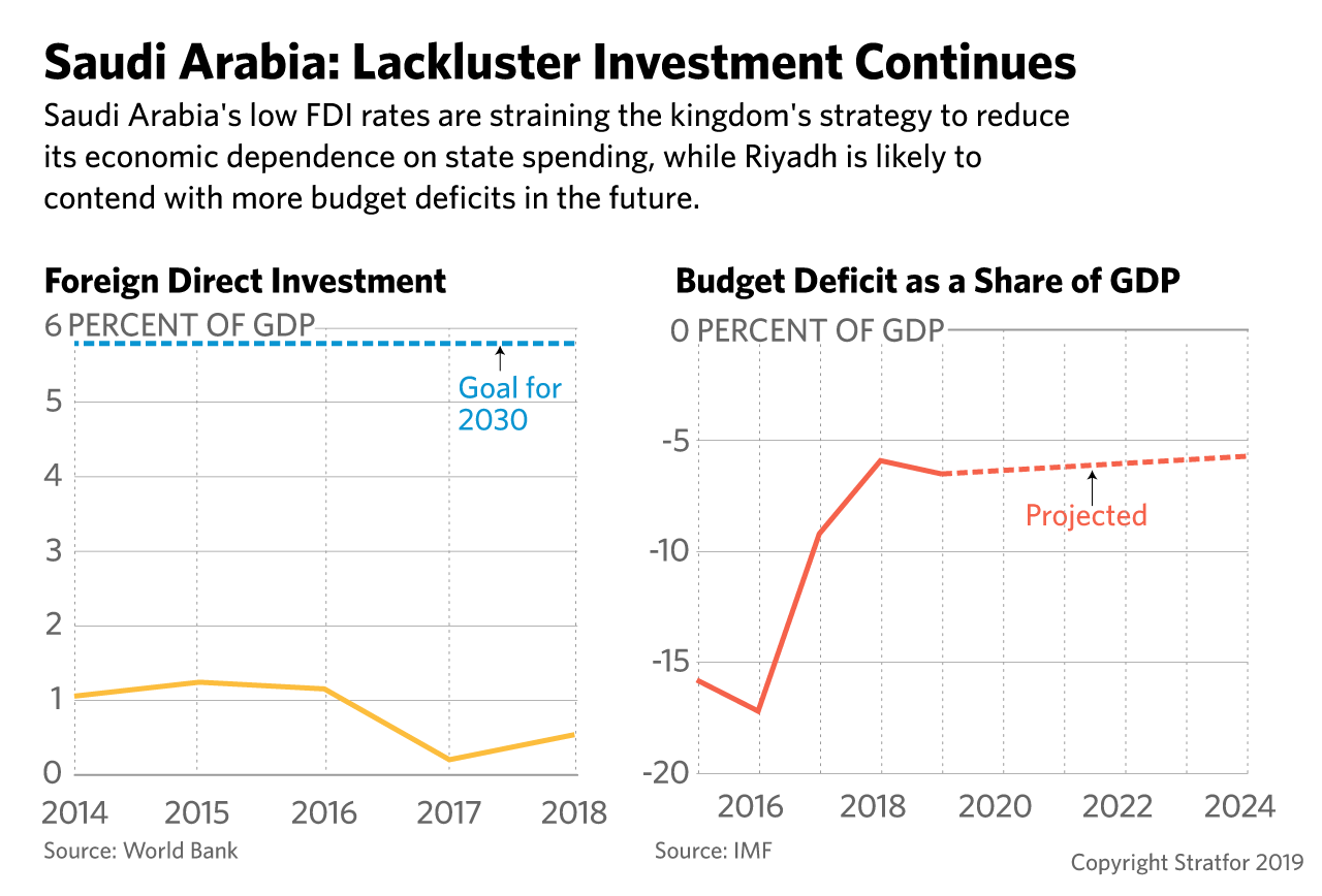 Charts showing Saudi Arabia's foreign direct investment rates and its budget deficit as a share of GDP.