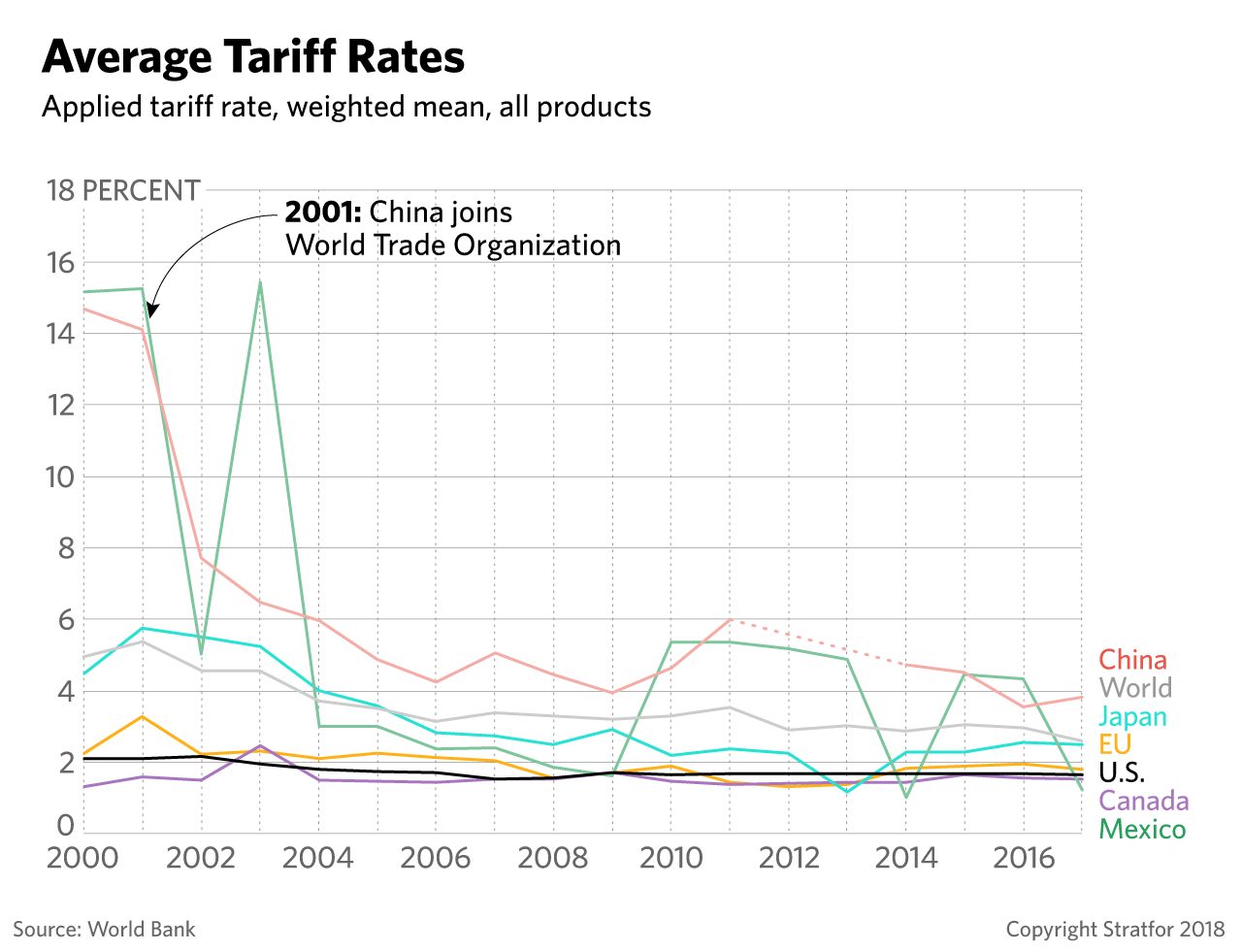 A chart showing global tariff rates.