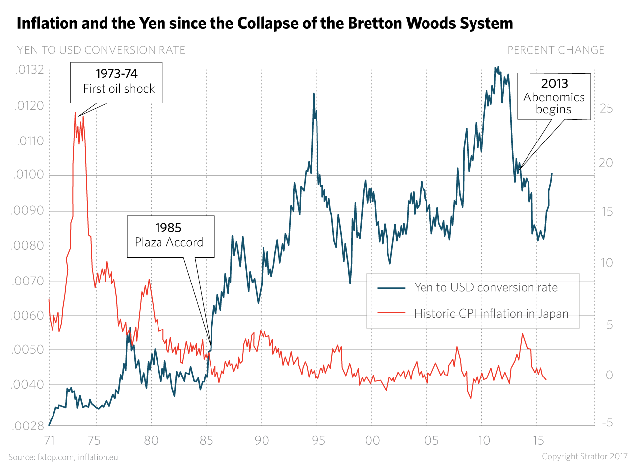 Inflation and the Yen Since the Collapse of the Bretton Woods System