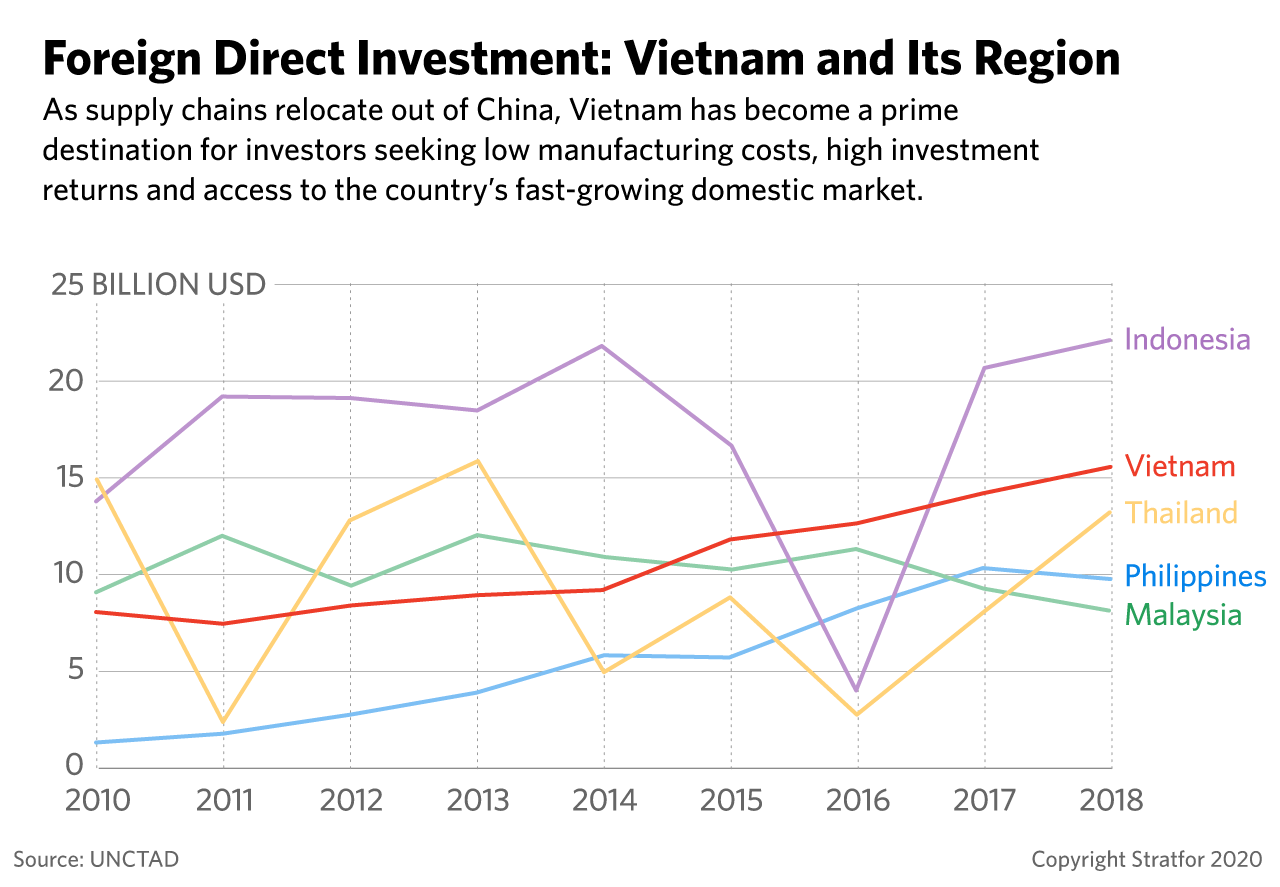This line graph shows foreign direct investment in Vietnam and its region.