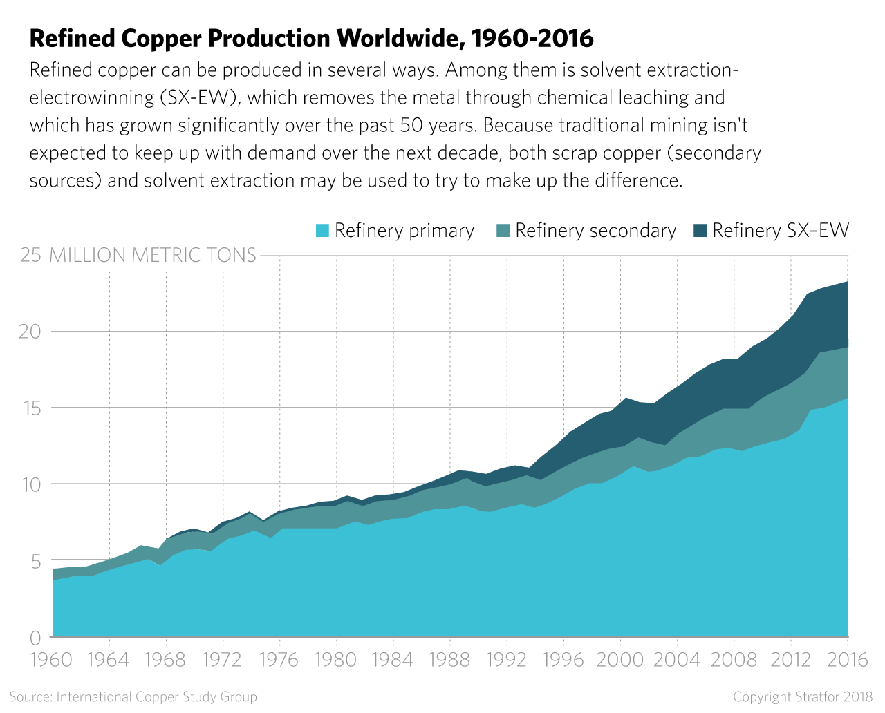 A chart shows the changes in copper production methods over time.