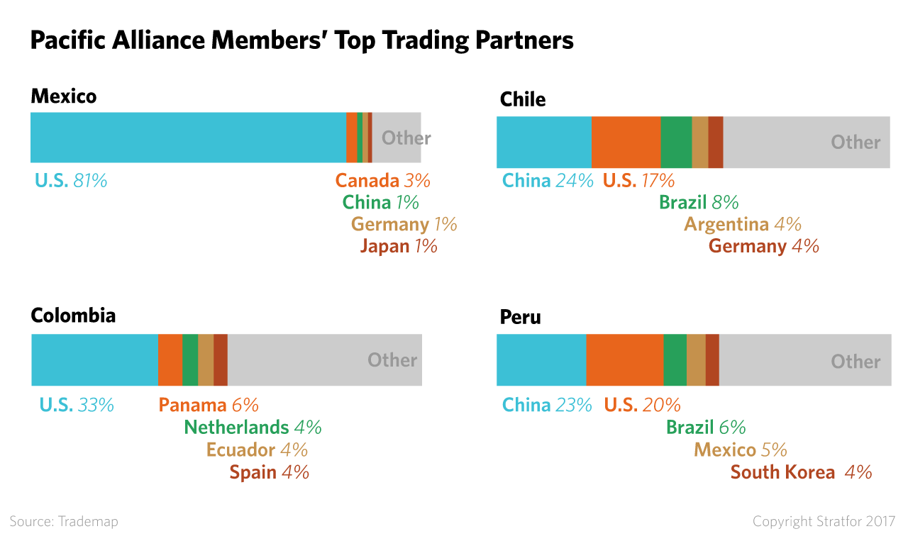 The top trading partners of each of the the Pacific Alliance members