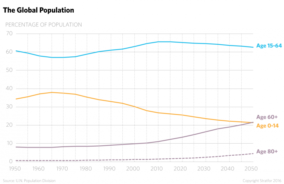 by 2050, the number of people over 60 years old will outstrip, for the first time in human history, the number of children aged 0-14.