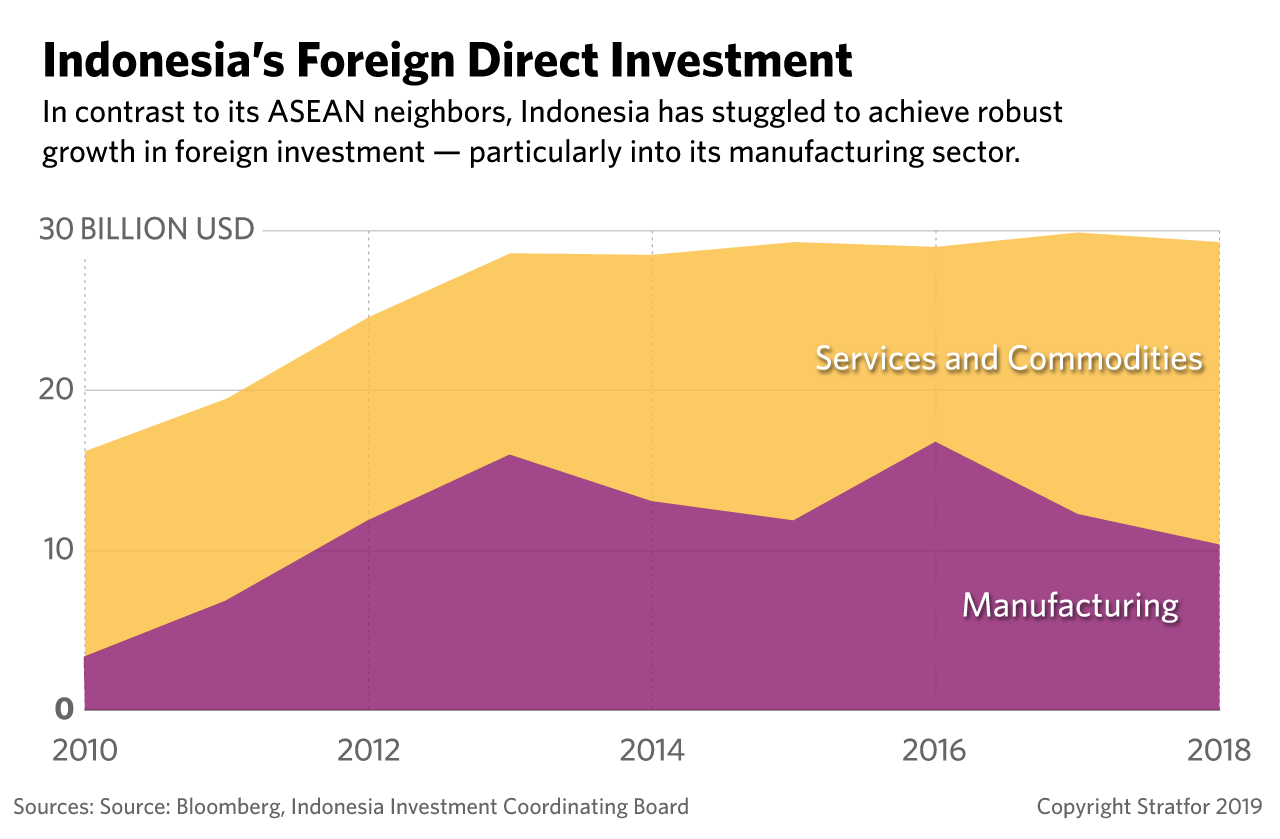 This graph shows Indonesia's foreign direct investment.