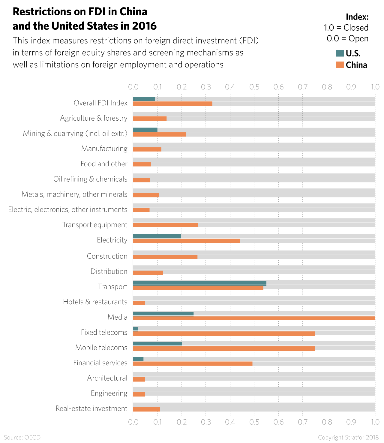 Restrictions on FDI in China and the United States in 2016