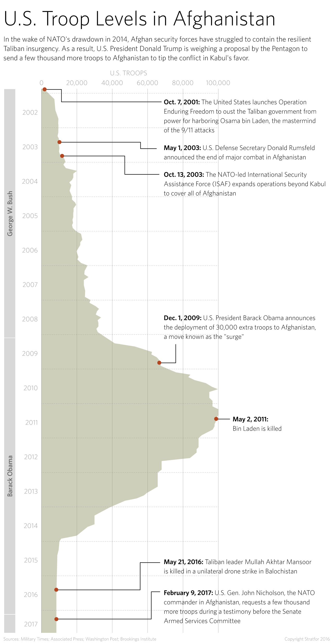 At its highest, the number of U.S. troops in Afghanistan reached over 100,000.