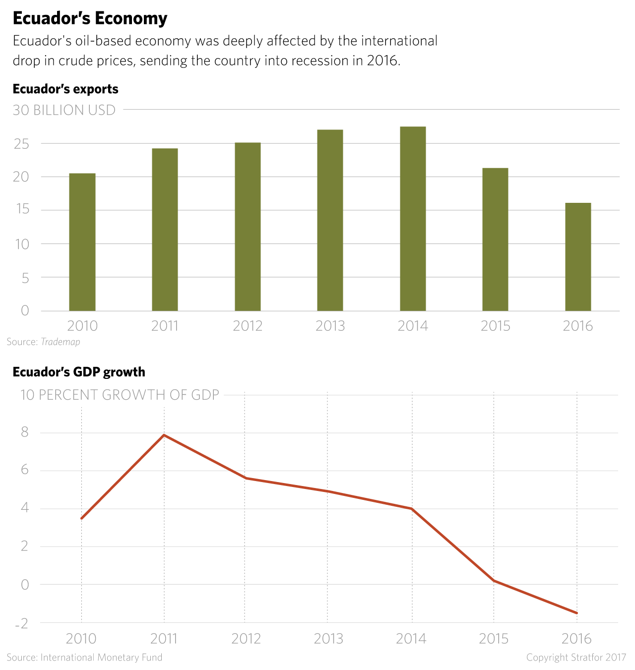 A chart showing Ecuador's declining exports and GDP