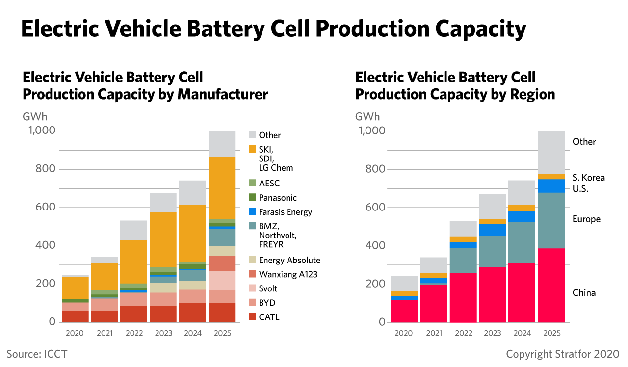 bar graphs showing EV Battery Cell Production Capacity by manufacturer and region
