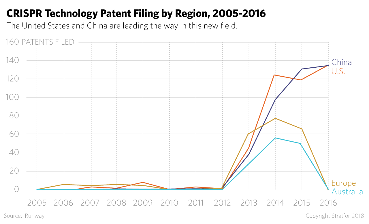 CRISPR Technology Patent Filing by Region, 2005-2016