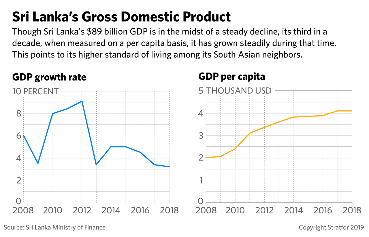 These charts show Sri Lanka's falling GDP growth rate, as well as its rising GDP per capita income.