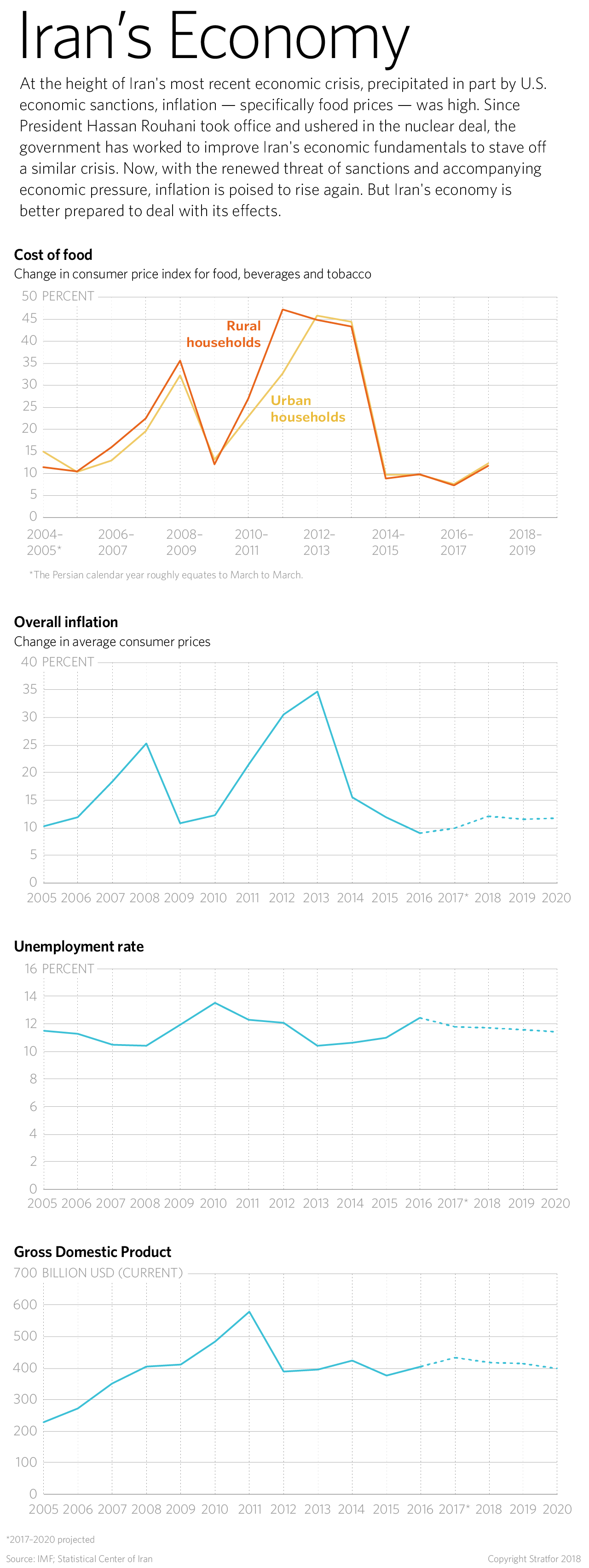 Several Charts About Iran's Economy