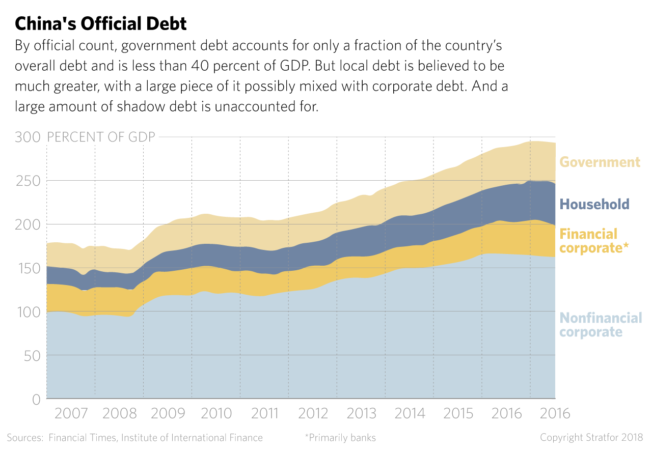 A chart shows debt in China by sector and over time.