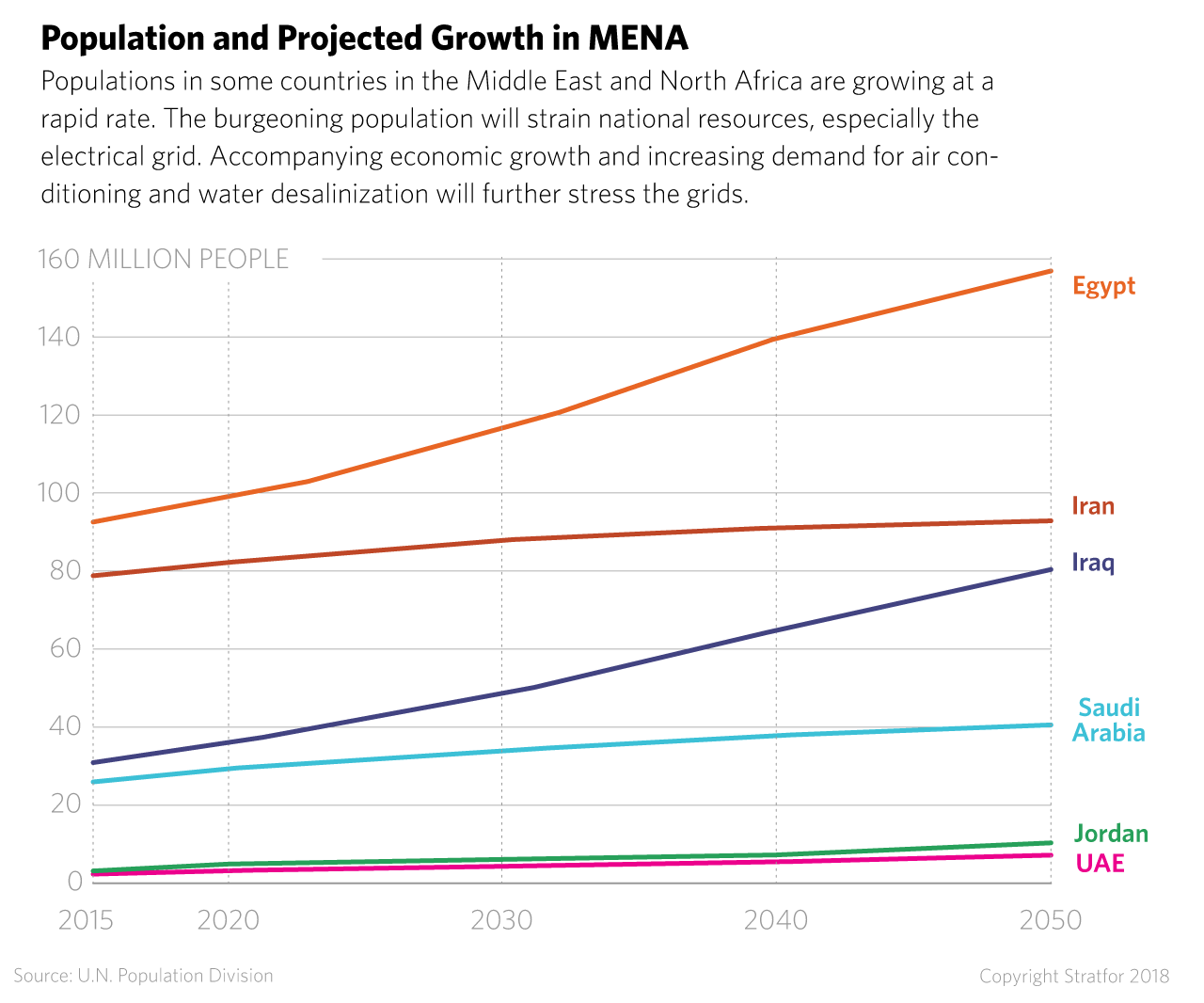 A graphic showing projected population growth in the Middle East and North Africa