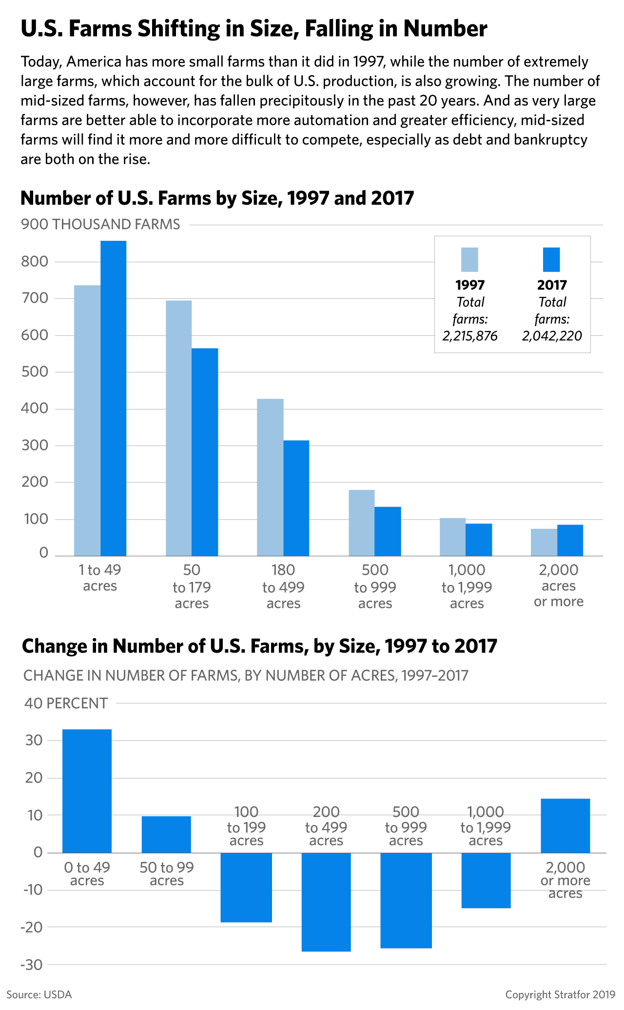These graphs show changes in the size and number of U.S. farms between 1997 and 2017.
