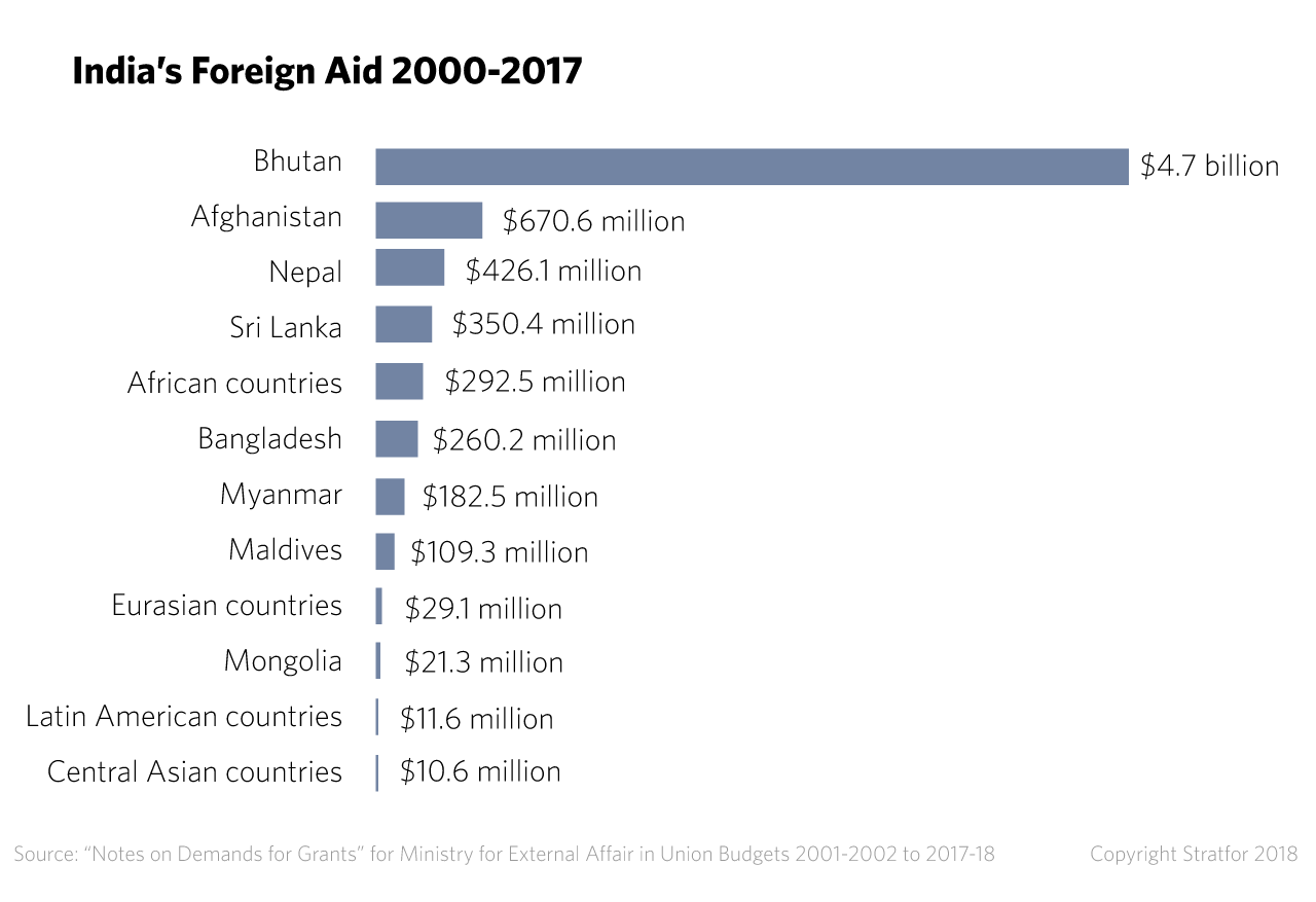 India's Foreign Aid: 2000-2017