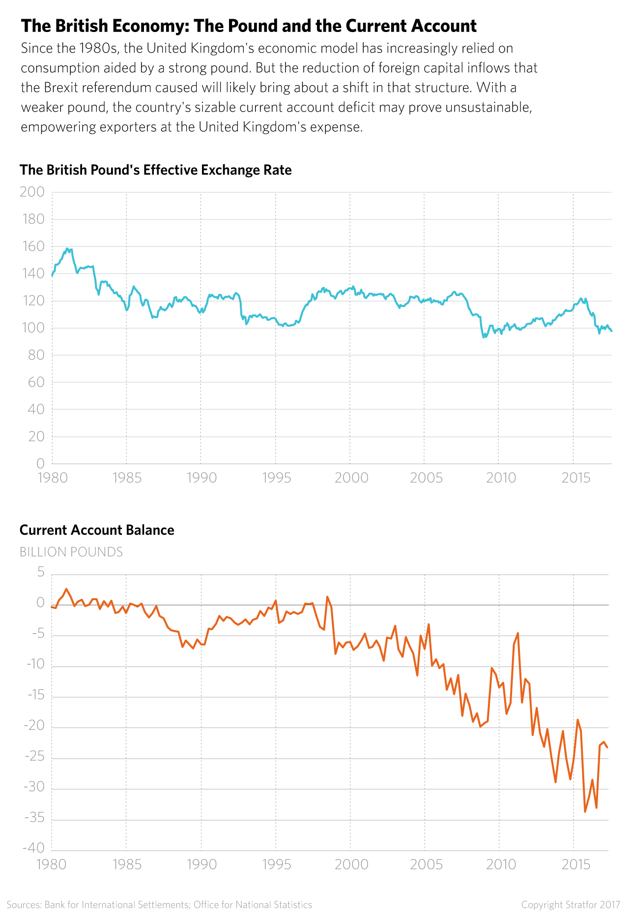 The British Economy: The Pound and the Current Account