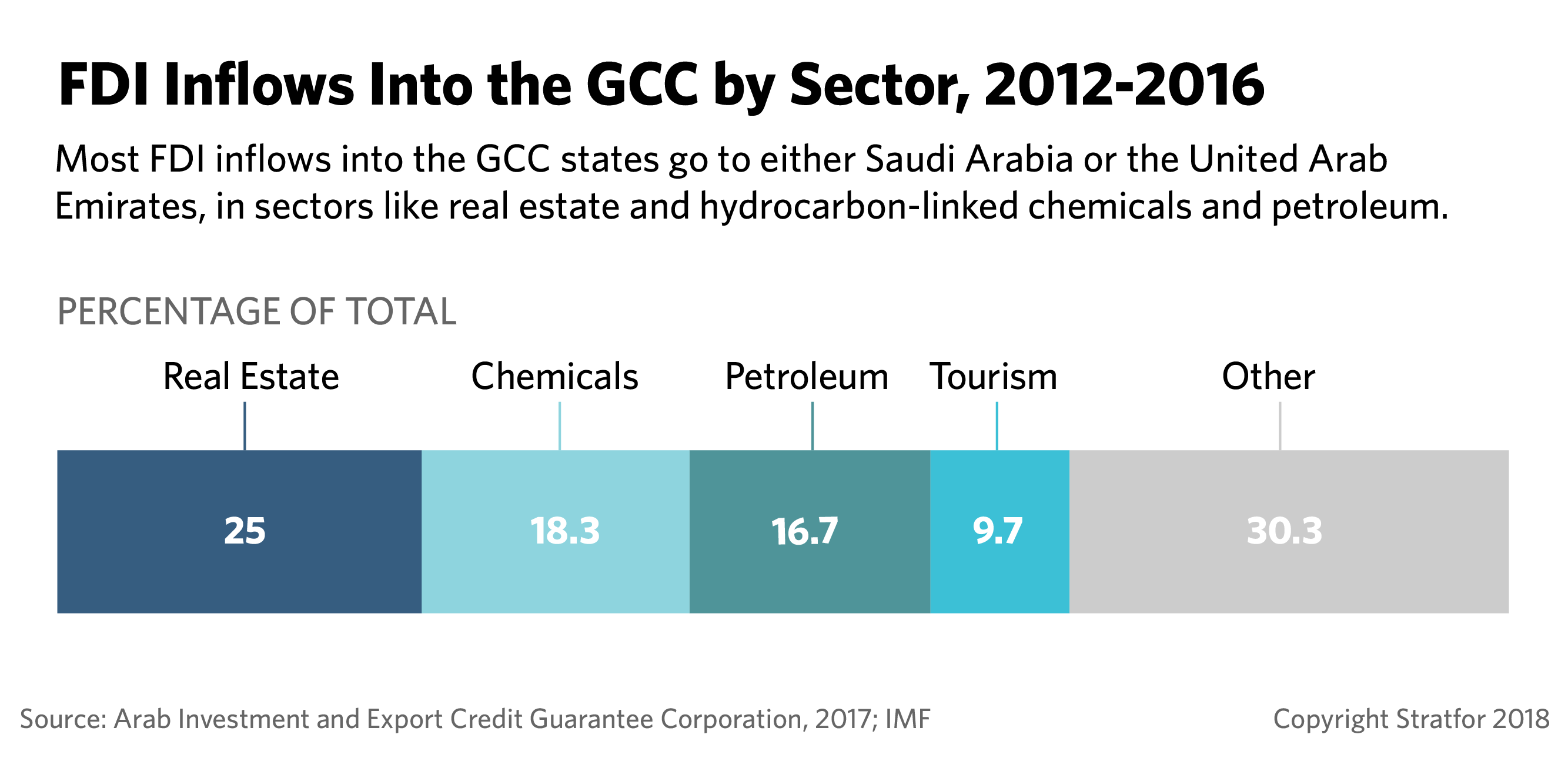 A breakdown of FDI inflows into the Gulf Cooperation Council by sector.