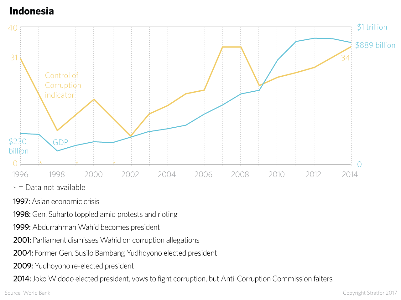 Indonesia: Control of Corruption and GDP