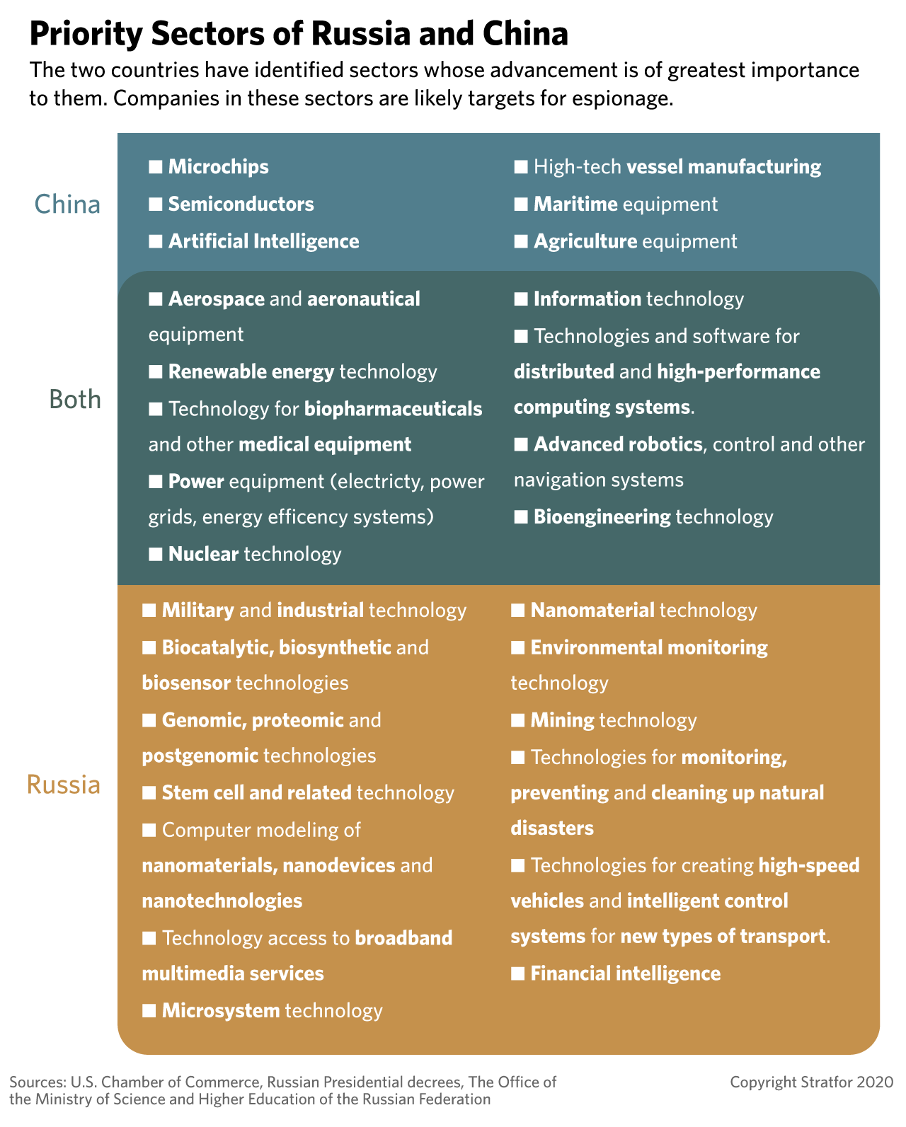 A list of business sectors Russia and China prioritize for espionage targeting purposes