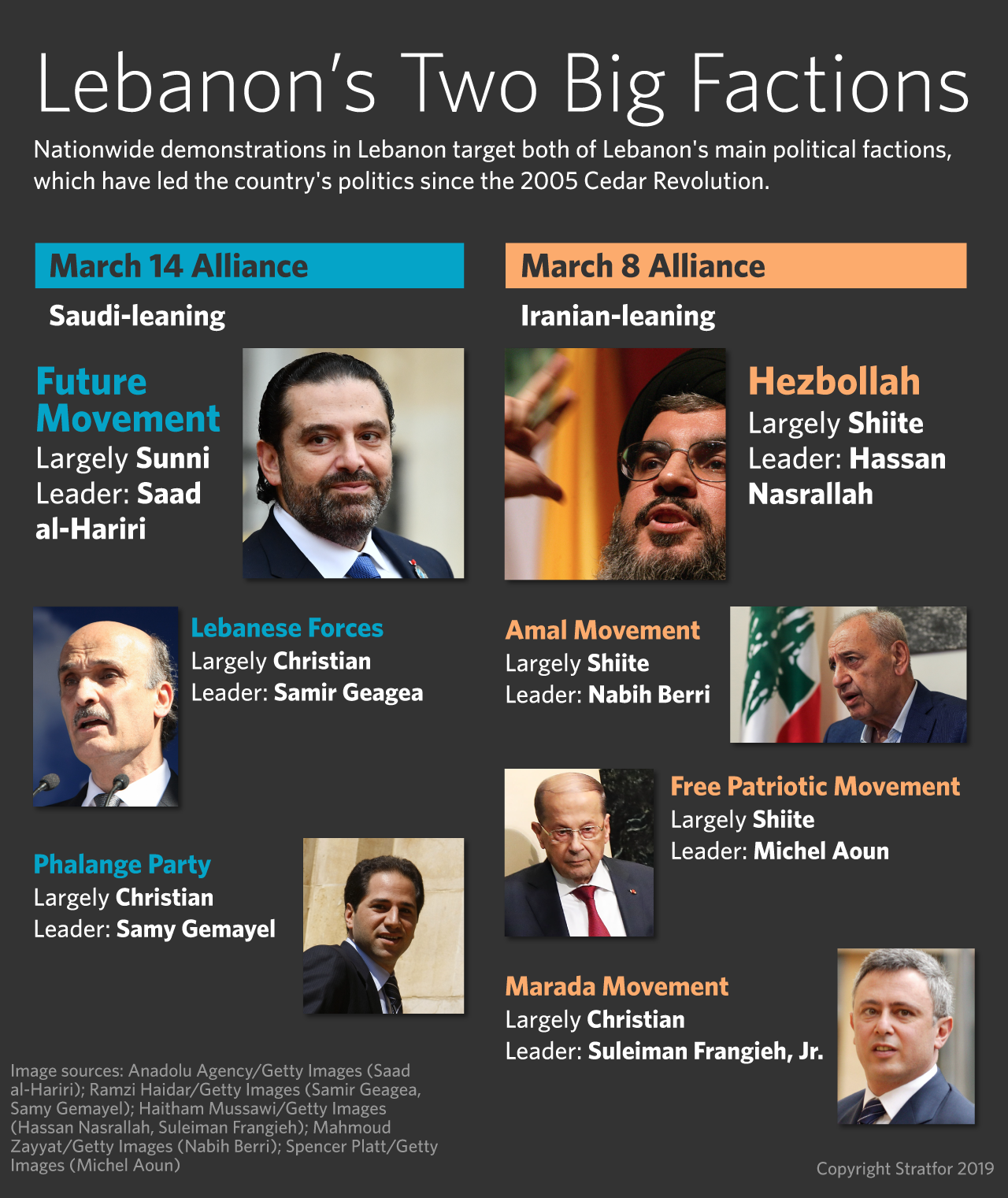 This chart shows Lebanon's two main power blocs.
