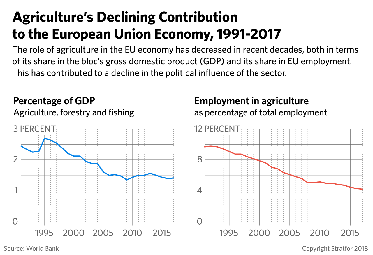 A Graph of Agriculture as Part of EU GDP and Total Employment