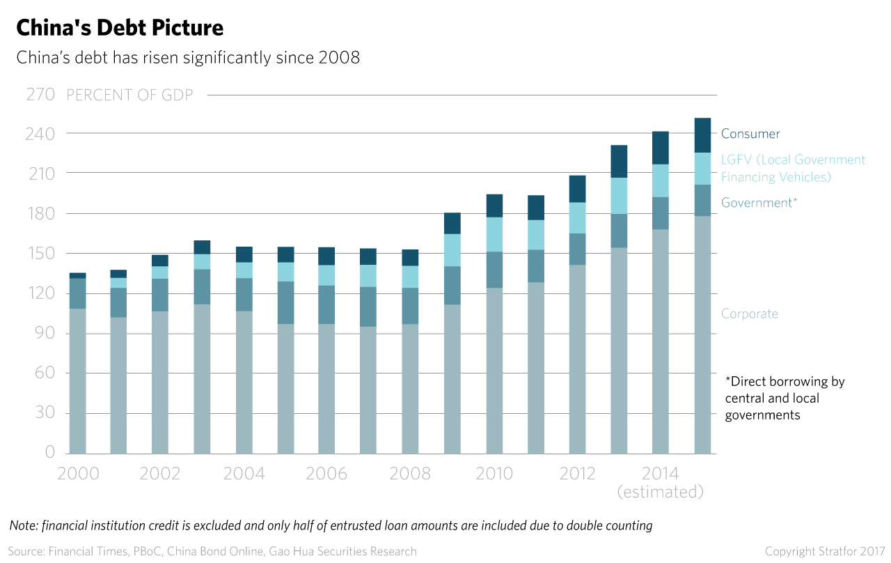 China's debt has risen significantly since 2008