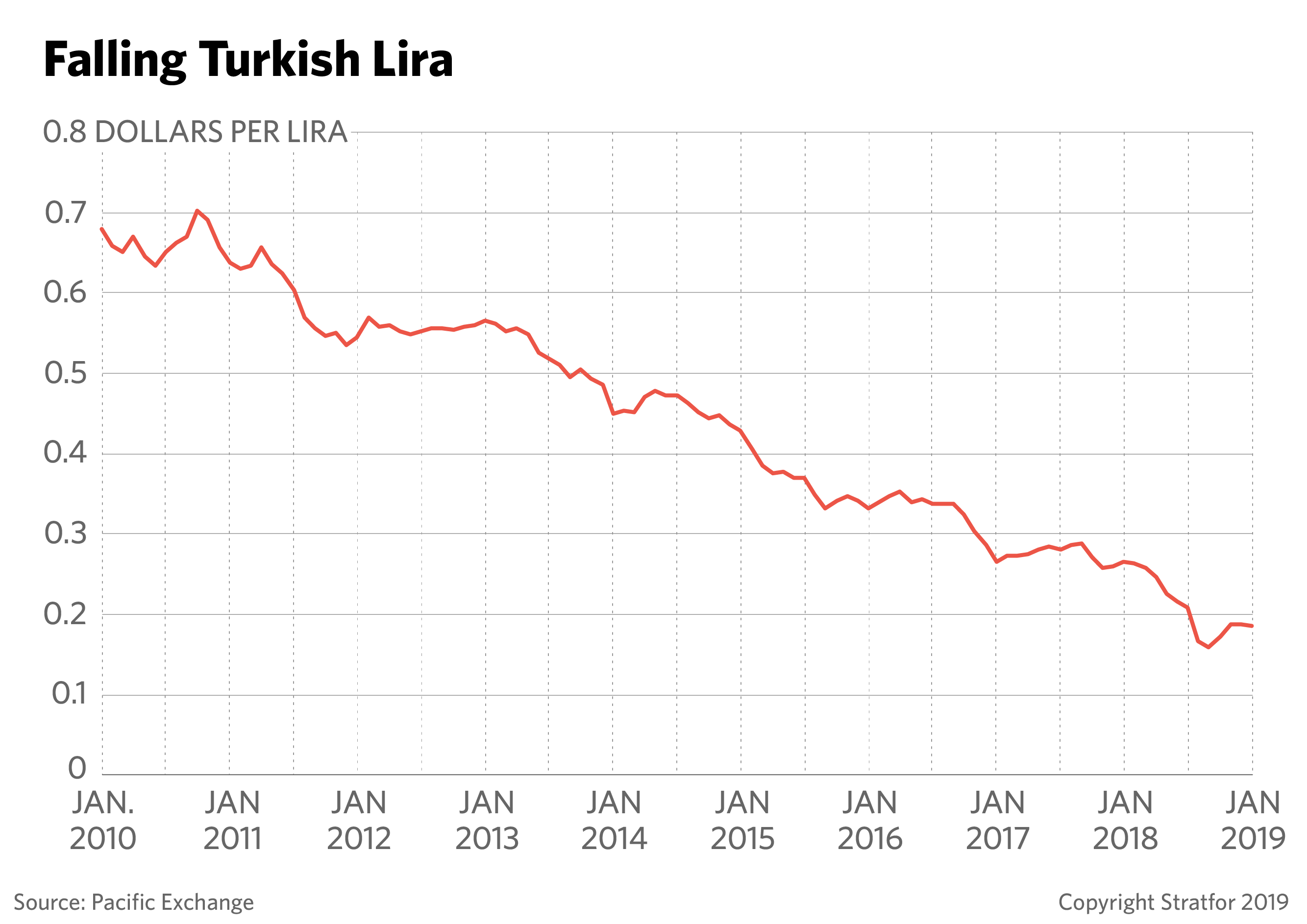 A graph showing the Turkish lira's precipitous decline.