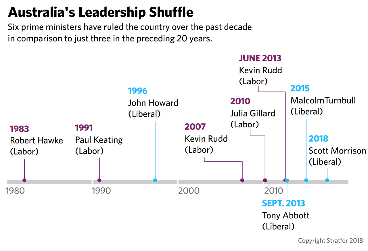 A timeline of Australia's prime ministers over the past three decades.