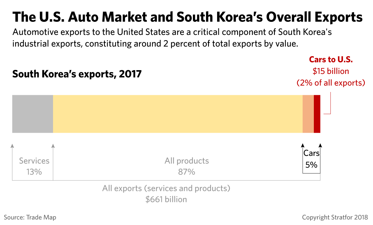 Vehicle exports as a share of all South Korean exports
