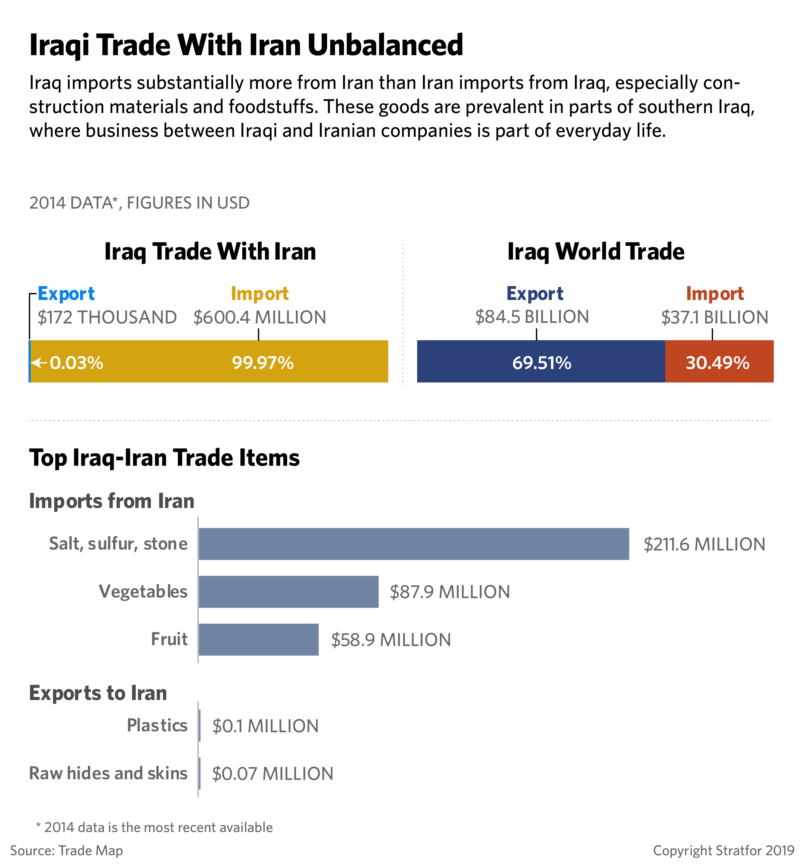 A chart showing Iraq's trade with Iran.