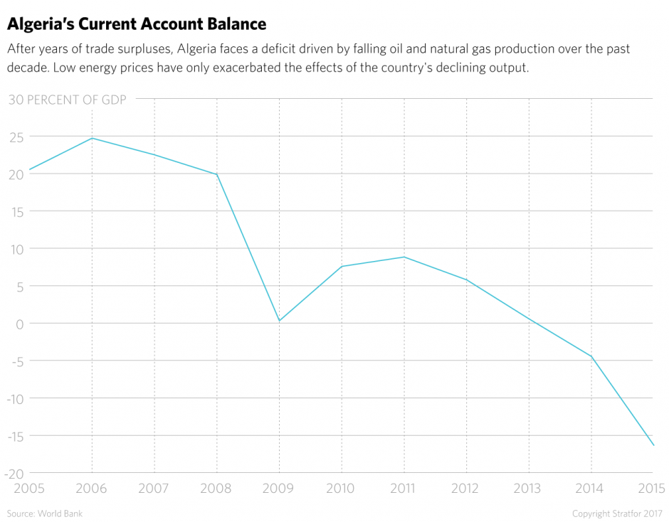 After years of trade surpluses, Algeria faces a deficit driven by falling oil and natural gas production over the past decade. Low energy prices have only exacerbated the effects of the country's declining output.