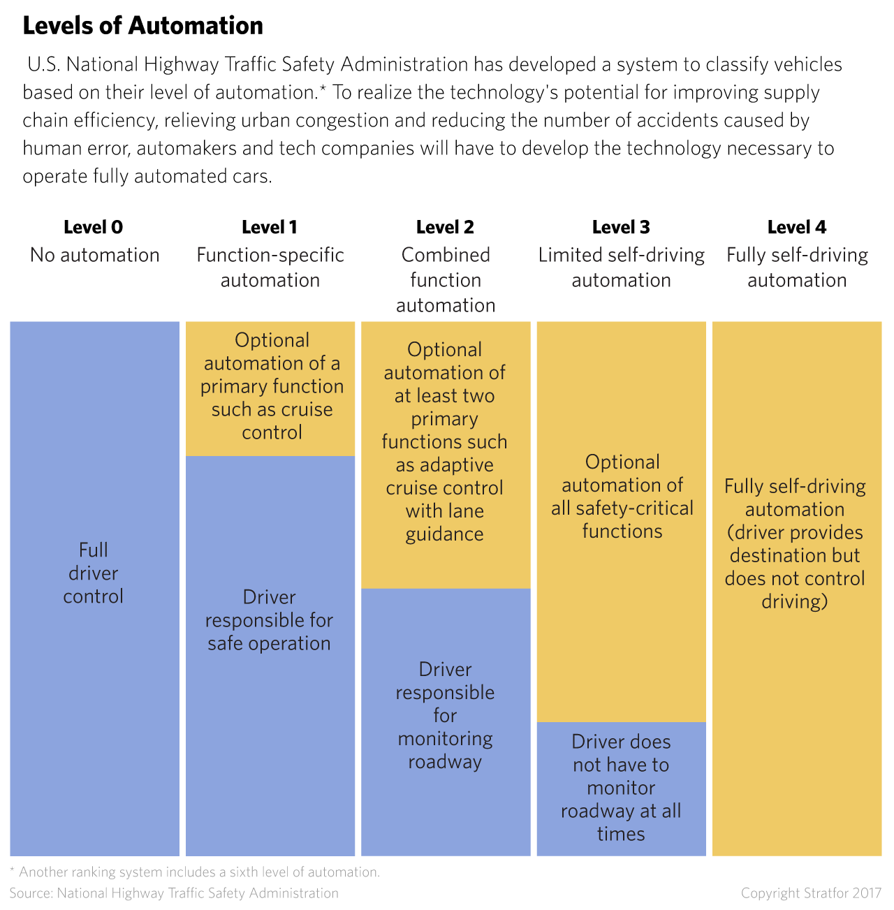 Levels of automation