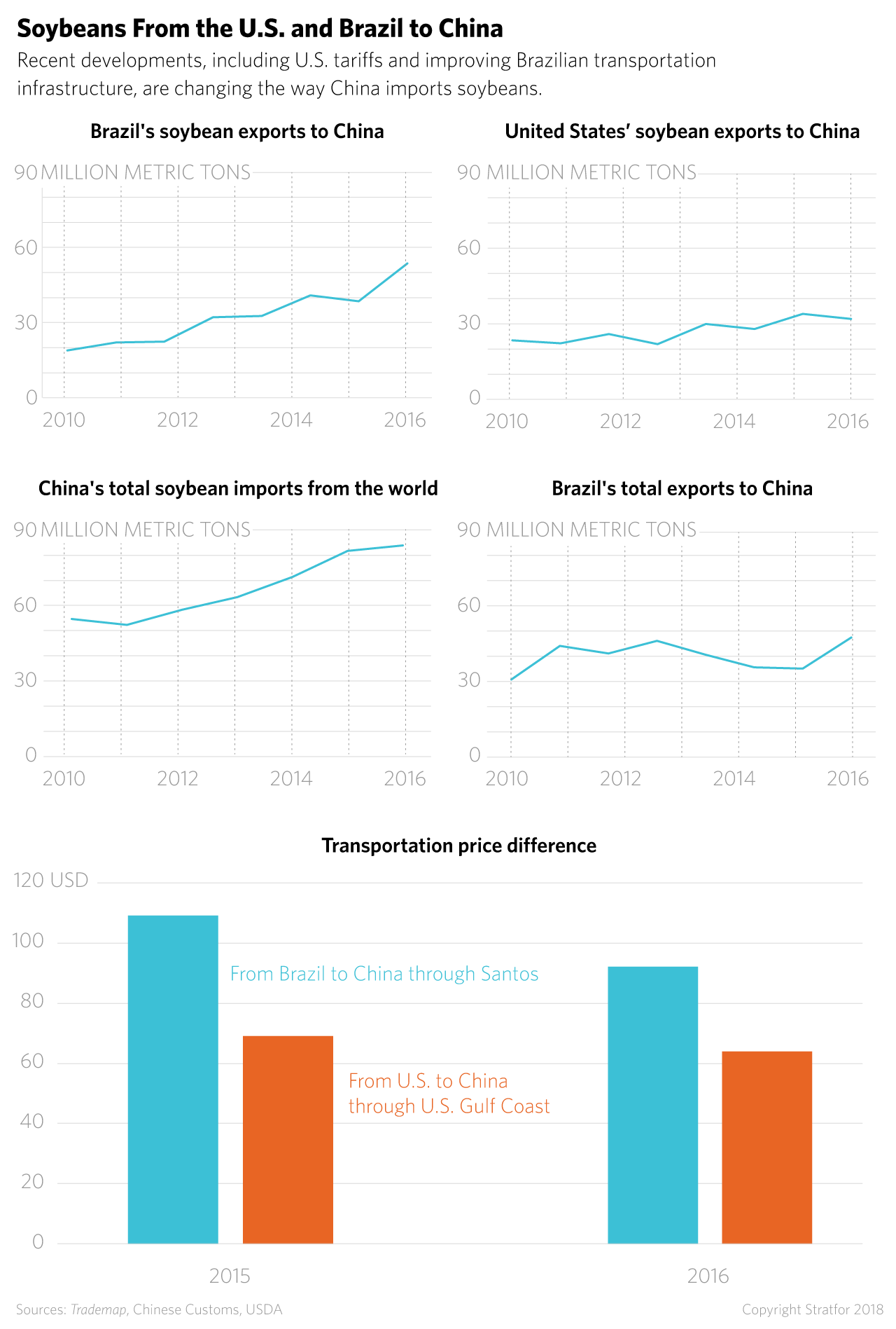 Soybeans From the U.S. and Brazil to China